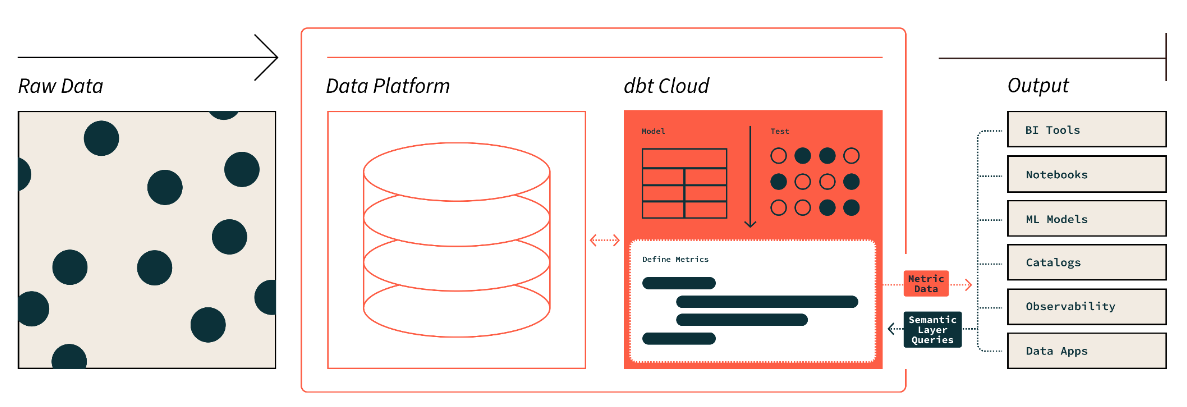 The diagram displays how your data flows using the dbt Semantic Layer and the variety of integration tools it supports.